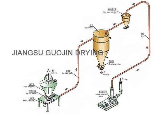 Aspiration du convoyeur pneumatique 17m de grains de petites particules de ventilateur de racines
